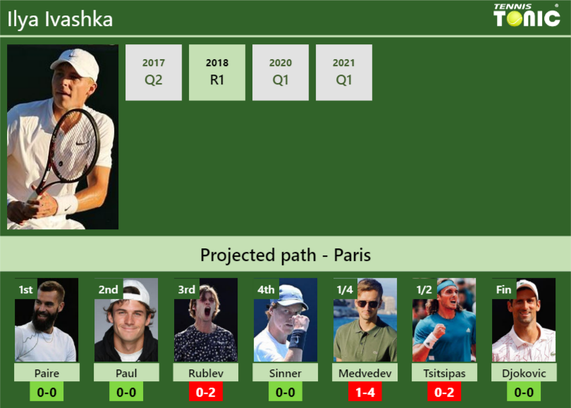 FRENCH OPEN DRAW. Ilya Ivashka's prediction with Paire next. H2H and