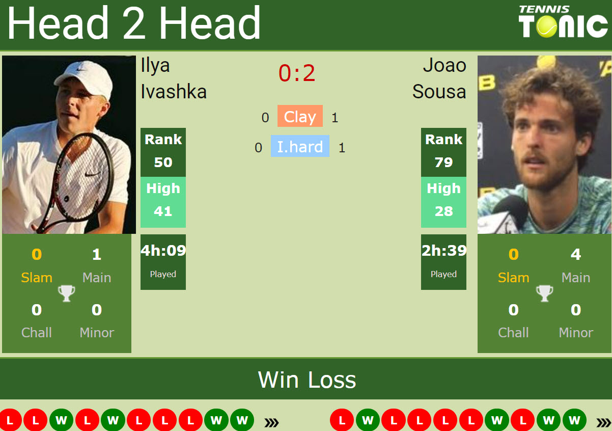 H2H, PREDICTION Ilya Ivashka vs Joao Sousa Geneva odds, preview, pick - Tennis Tonic
