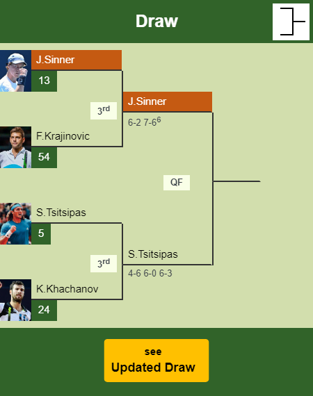 Jannik Sinner Draw info