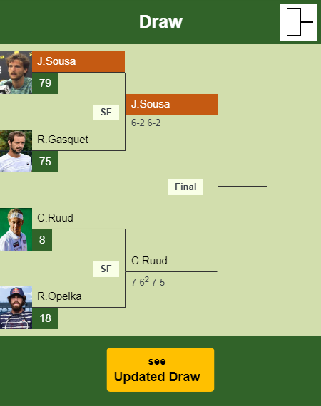 Joao Sousa Draw info