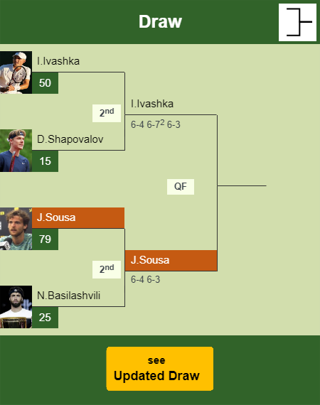 Joao Sousa Draw info