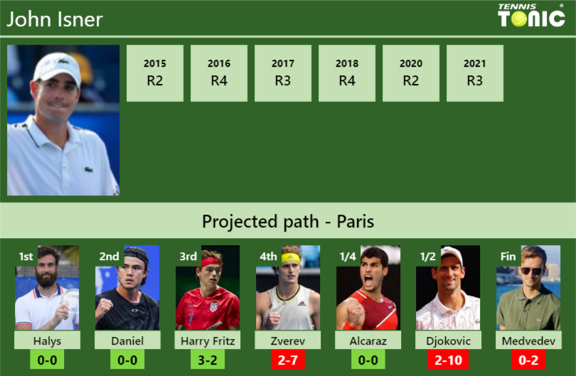 John Isner Stats Info Knnvylesy4 John Isner Stats info