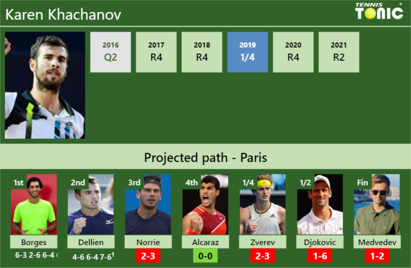 [UPDATED R3]. Prediction, H2H Of Karen Khachanov's Draw Vs Norrie ...