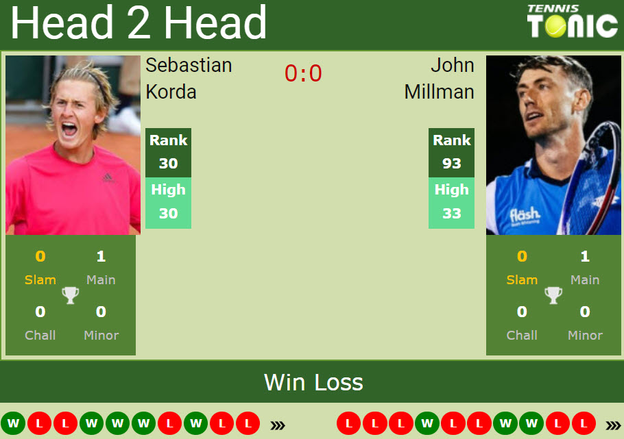 Sebastian Korda vs. John Millman French Open