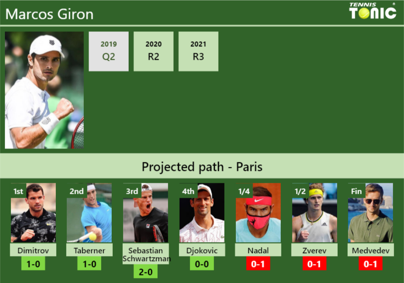 Marcos Giron Stats info