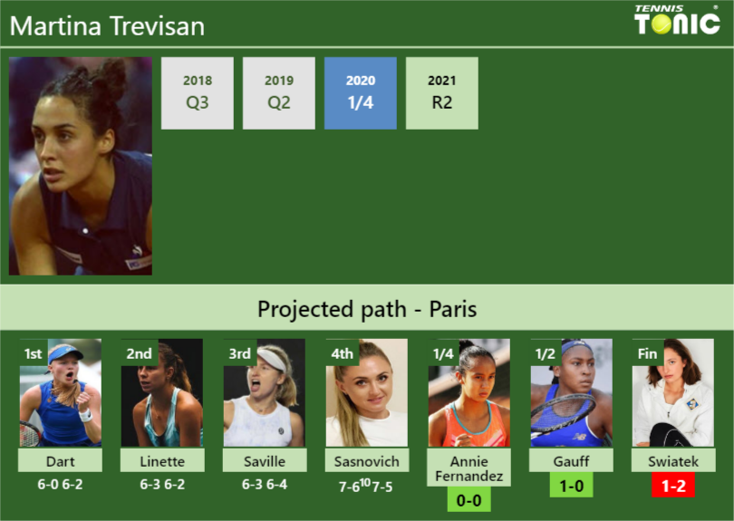 Martina Trevisan Stats info