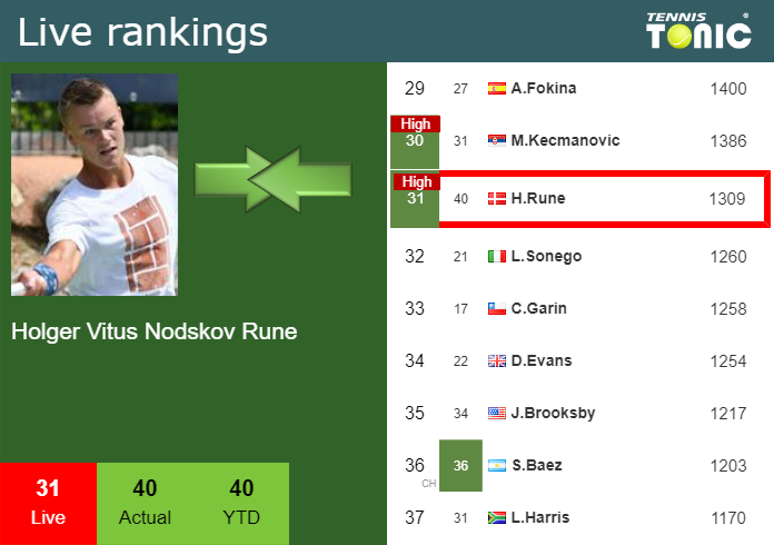 Holger Rune is now number 5 i the Live ATP Ranking : r/tennis