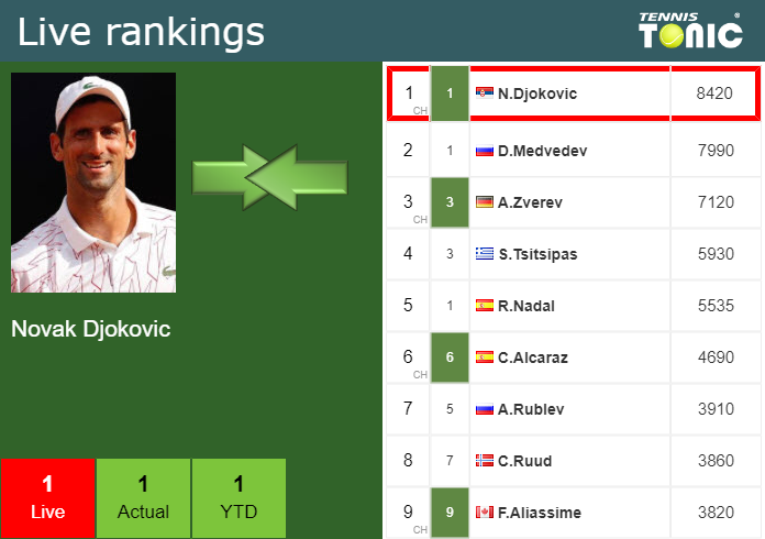 Monday Live Ranking Novak Djokovic Ukhbfduz Monday Live Ranking Novak Djokovic