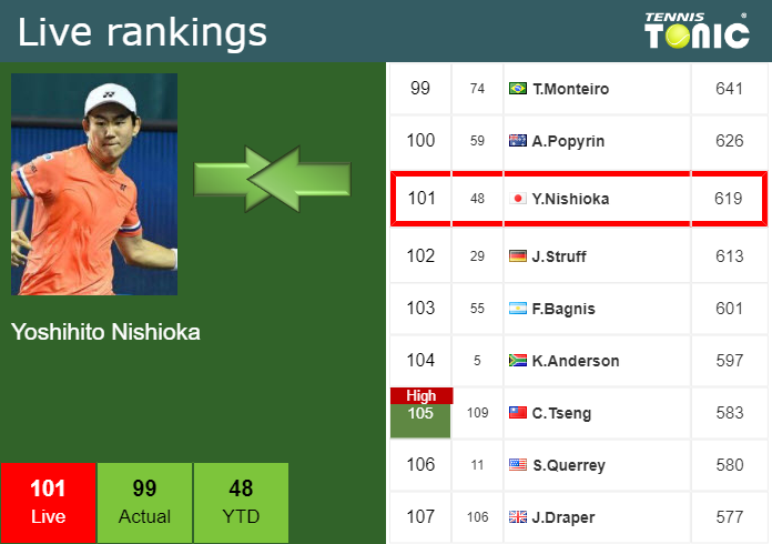 Monday Live Ranking Yoshihito Nishioka Pdma7em7 Monday Live Ranking Yoshihito Nishioka