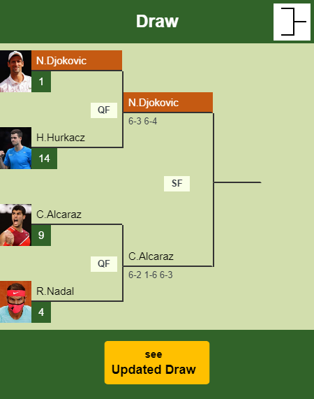 Novak Djokovic Draw info