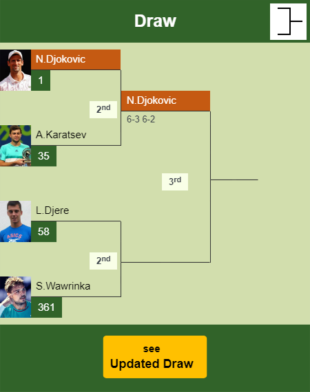Novak Djokovic Draw info