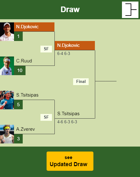 Novak Djokovic Draw info
