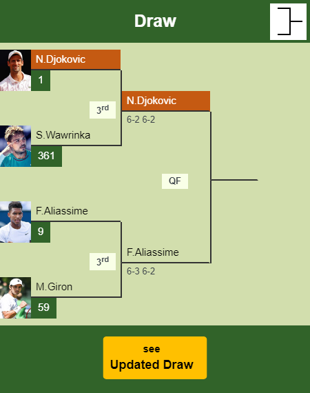 Novak Djokovic Draw info