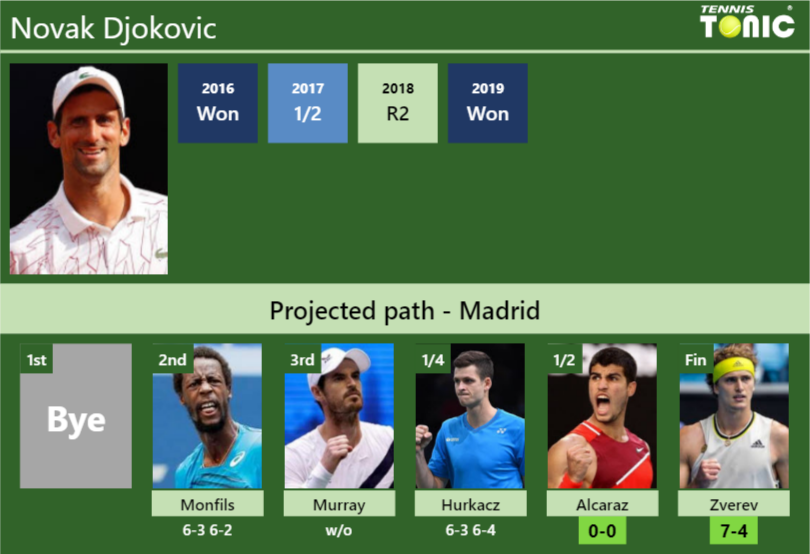 Novak Djokovic Stats Info Htvapifafl Novak Djokovic Stats info