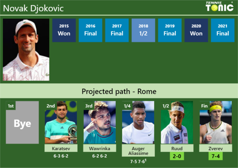 Novak Djokovic Stats info