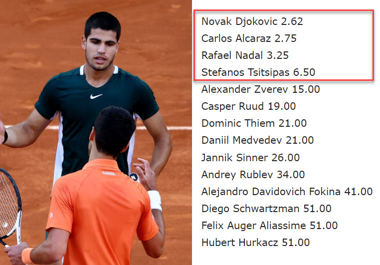FRENCH OPEN ODDS. Djokovic, Alcaraz, Nadal, Tsitsipas are the top
