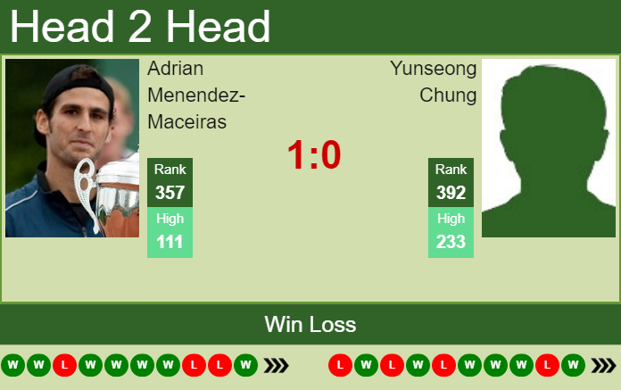 Prediction and head to head Adrian Menendez-Maceiras vs. Yunseong Chung