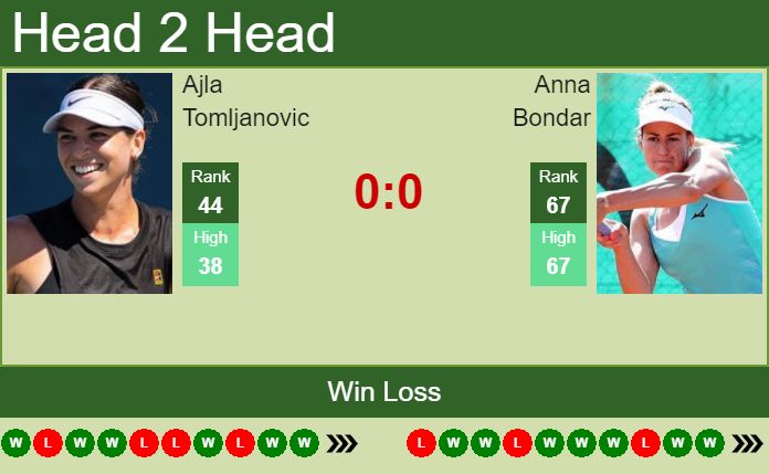 Ajla Tomljanovic vs. Anna Bondar Grand Prix De SAR La Princesse Lalla Meryem