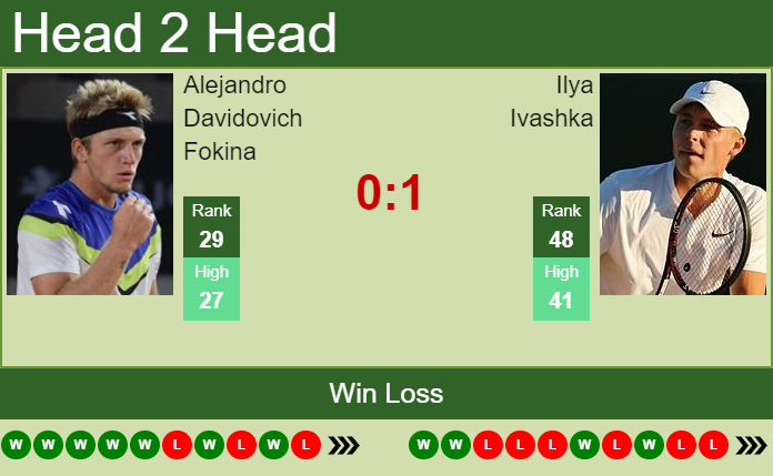 H2H, PREDICTION Alejandro Davidovich Fokina Vs Ilya Ivashka | Rome Odds ...