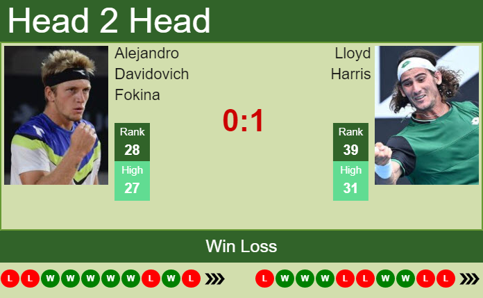 Alejandro Davidovich Fokina vs. Lloyd Harris Mutua Madrid Open