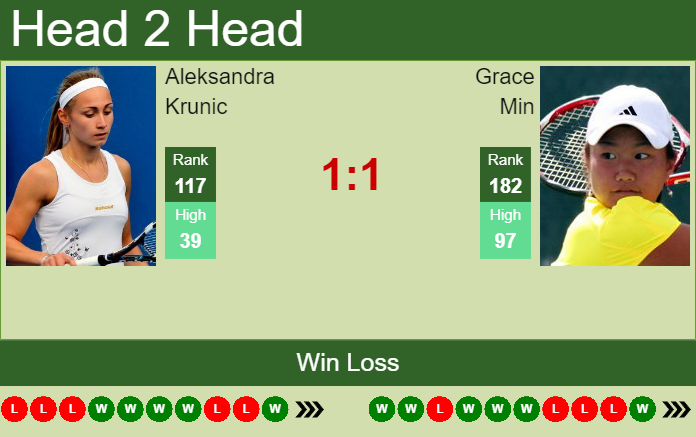Prediction and head to head Aleksandra Krunic vs. Grace Min