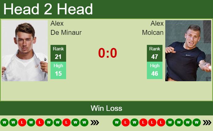 Prediction And Head To Head Alex De Minaur Vs. Alex Molcan Agefaclj5c Prediction and head to head Alex De Minaur vs. Alex Molcan