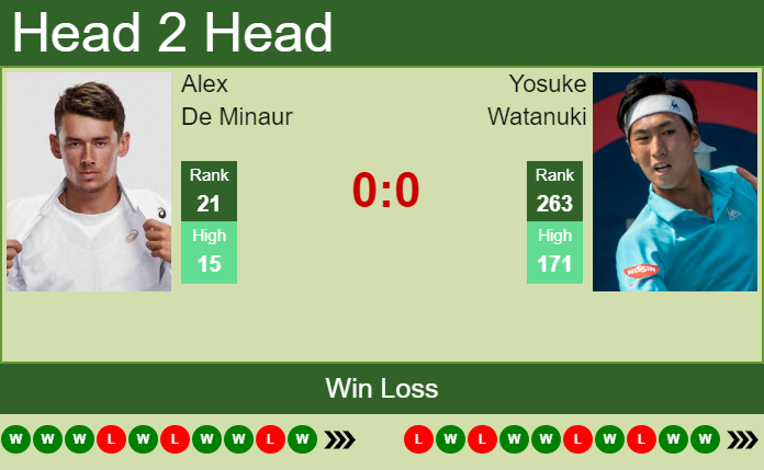 H2H, PREDICTION Alex De Minaur vs Yosuke Watanuki | Lyon odds, preview ...