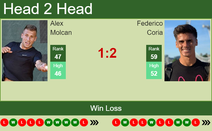 Prediction and head to head Alex Molcan vs. Federico Coria
