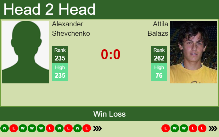 Prediction and head to head Alexander Shevchenko vs. Attila Balazs