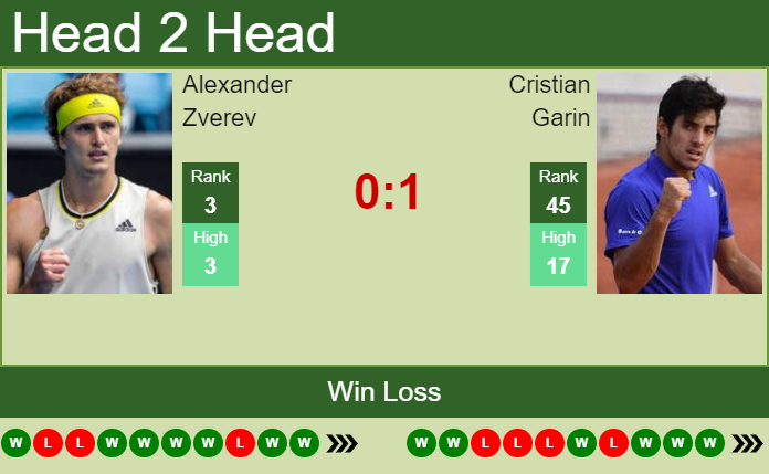 Prediction And Head To Head Alexander Zverev Vs. Cristian Garin Wchzc0gc66 Prediction and head to head Alexander Zverev vs. Cristian Garin