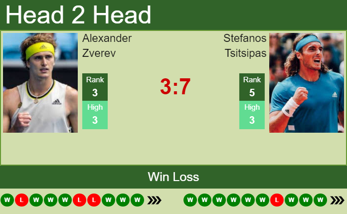 H2H, PREDICTION Alexander Zverev Vs Stefanos Tsitsipas | Madrid Odds ...