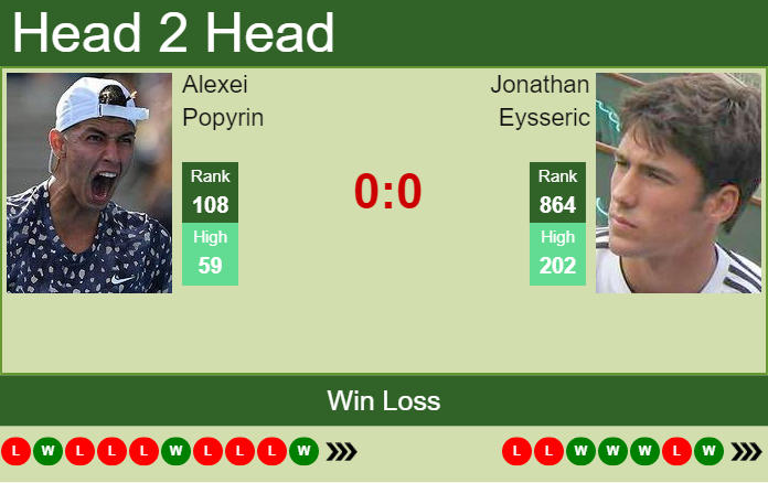 H2H, PREDICTION Alexei Popyrin vs Jonathan Eysseric | Aix En Provence Challenger odds, preview, pick Prediction and head to head Alexei Popyrin vs. Jonathan Eysseric
