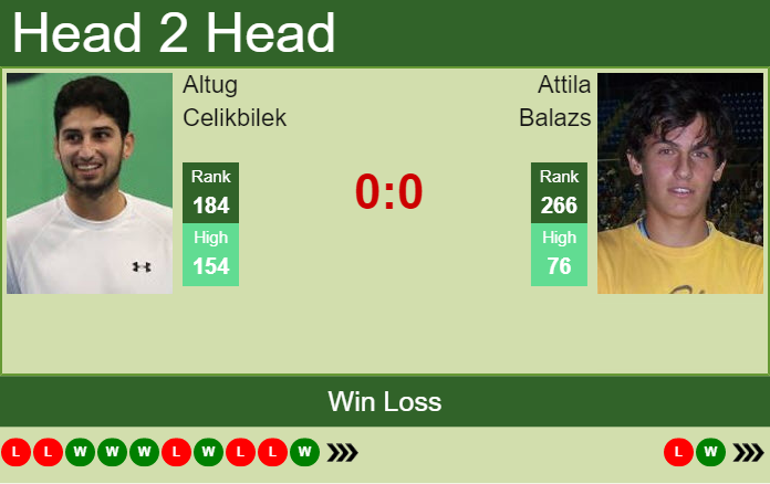 Prediction and head to head Altug Celikbilek vs. Attila Balazs