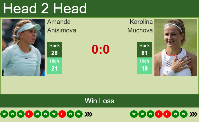 Prediction and head to head Amanda Anisimova vs. Karolina Muchova