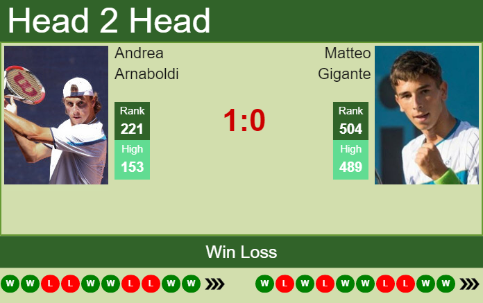 Prediction And Head To Head Andrea Arnaboldi Vs. Matteo Gigante 1mhfloczjr Prediction and head to head Andrea Arnaboldi vs. Matteo Gigante