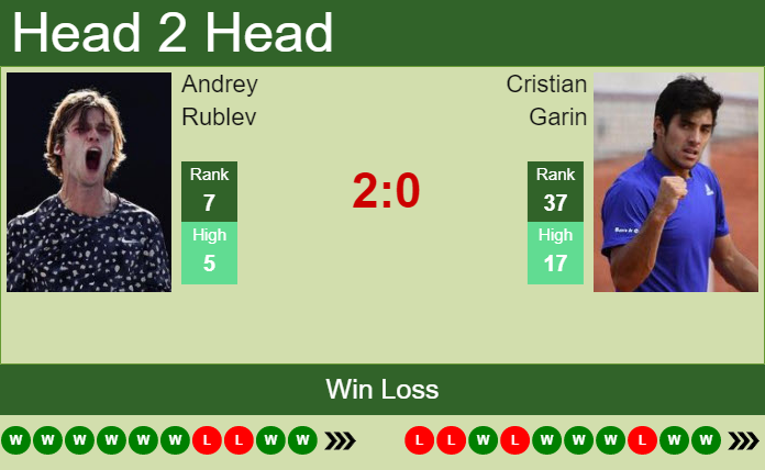 Andrey Rublev vs. Cristian Garin French Open