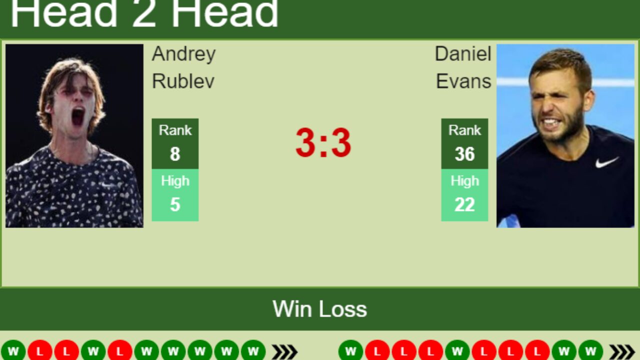 H2H, PREDICTION Andrey Rublev vs Daniel Evans Madrid odds, preview, pick - Tennis Tonic