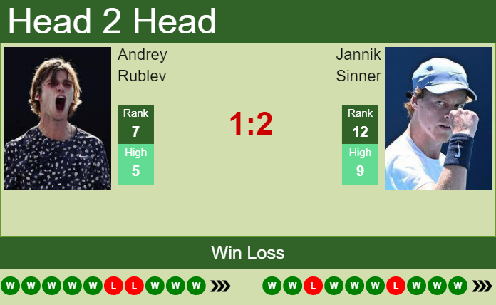 H2H, PREDICTION Andrey Rublev Vs Jannik Sinner | French Open Odds ...