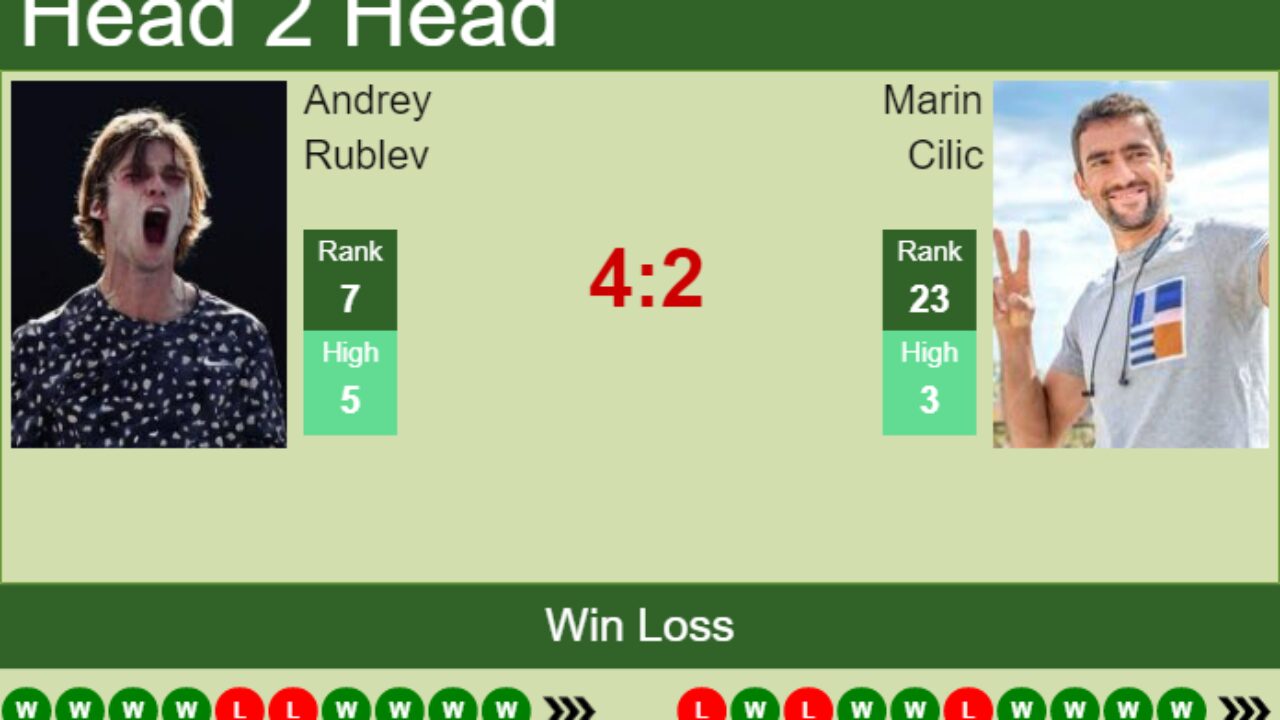 H2H, PREDICTION Andrey Rublev vs Marin Cilic French Open odds, preview, pick - Tennis Tonic
