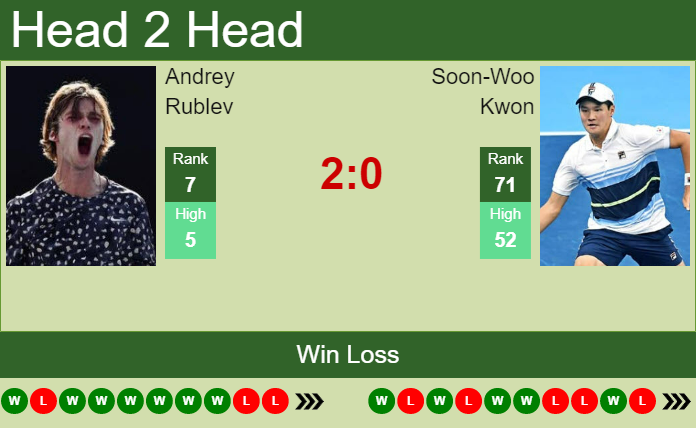 Prediction and head to head Andrey Rublev vs. Soon-Woo Kwon