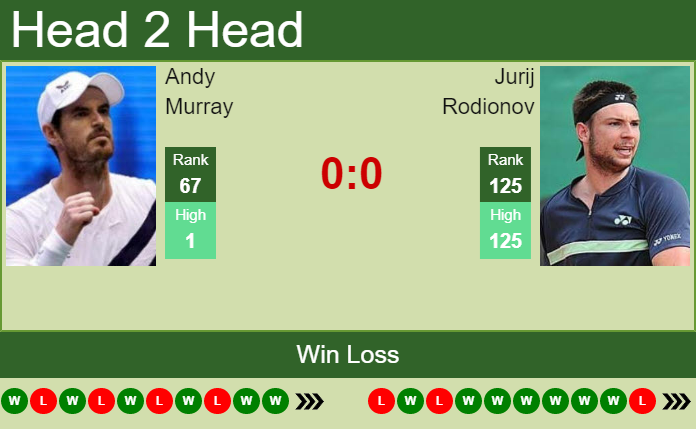 H2H, PREDICTION Andy Murray Vs Jurij Rodionov | Surbiton Challenger ...