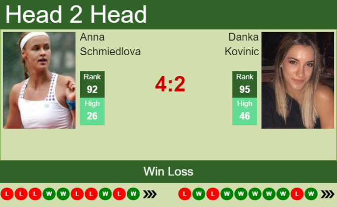 H2h Prediction Anna Schmiedlova Vs Danka Kovinic French Open Odds Preview Pick Tennis 7704