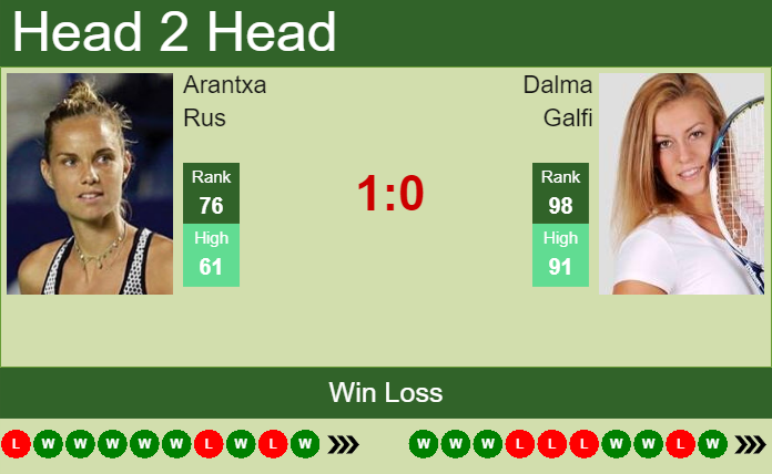 H2h, Prediction Arantxa Rus Vs Dalma Galfi 