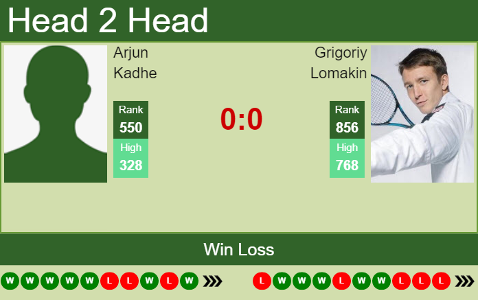 Prediction and head to head Arjun Kadhe vs. Grigoriy Lomakin