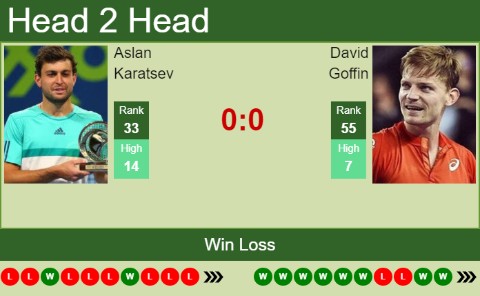 Prediction and head to head Aslan Karatsev vs. David Goffin