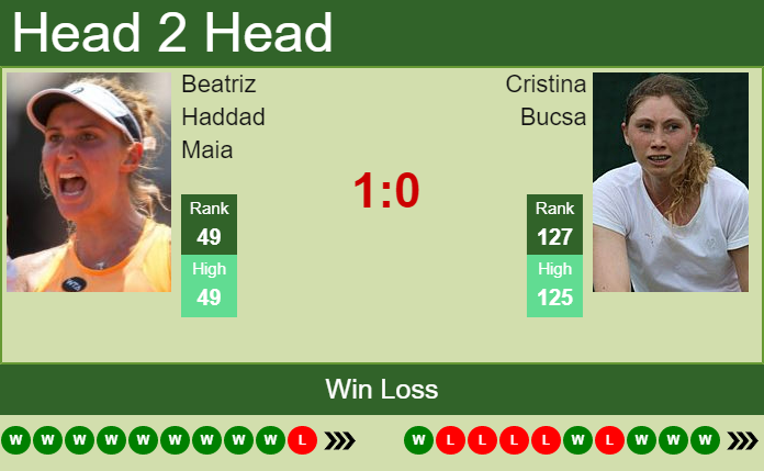 Prediction And Head To Head Beatriz Haddad Maia Vs. Cristina Bucsa Xxsiuqtzbj Prediction and head to head Beatriz Haddad Maia vs. Cristina Bucsa
