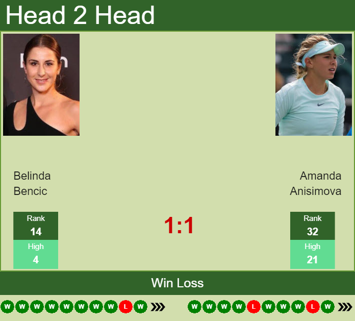 Prediction and head to head Belinda Bencic vs. Amanda Anisimova