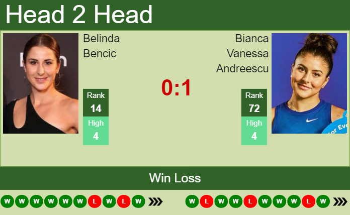 Bianca Vanessa Andreescu vs. Belinda Bencic French Open