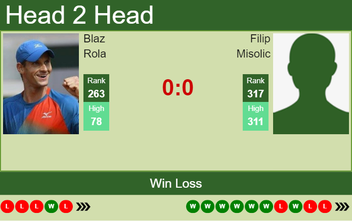 Prediction and head to head Blaz Rola vs. Filip Misolic