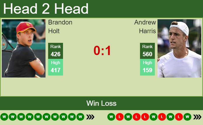 H2H, PREDICTION Brandon Holt vs Andrew Harris | Little Rock Challenger odds, preview, pick Prediction and head to head Brandon Holt vs. Andrew Harris
